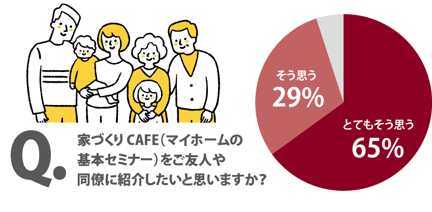 家づくりCAFE（マイホームの基本セミナー）をご友人や同僚に紹介したいと思いますか？「とてもそう思う65%」「そう思う29%」