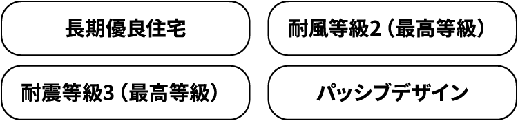 長期優良住宅　耐震等級（最高等級）耐風等級2（最高等級）　パッシブデザイン