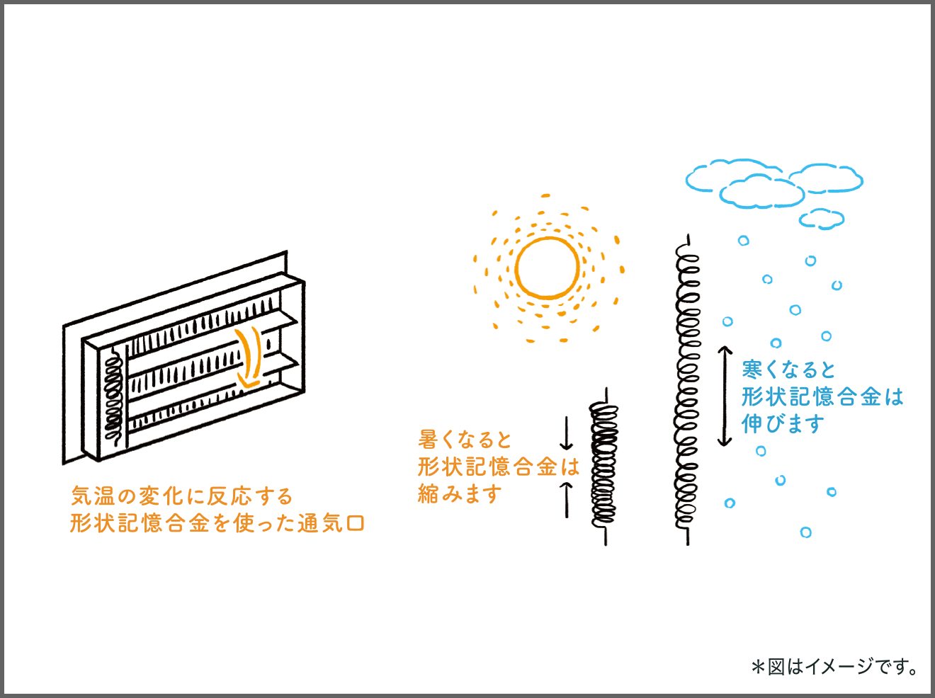 気温に反応する
形状記憶合金