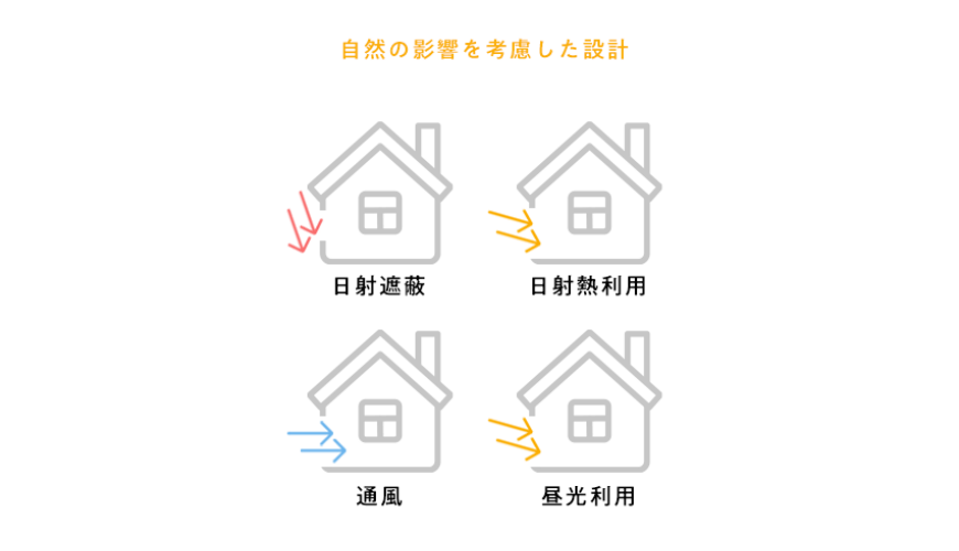 パッシブ・高気密高断熱設計