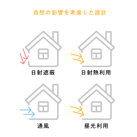 パッシブ・高気密高断熱設計